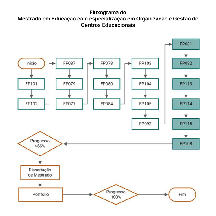Fluxograma do
Mestrado em Educação com especialização em Organização e Gestão de Centros Educacionais